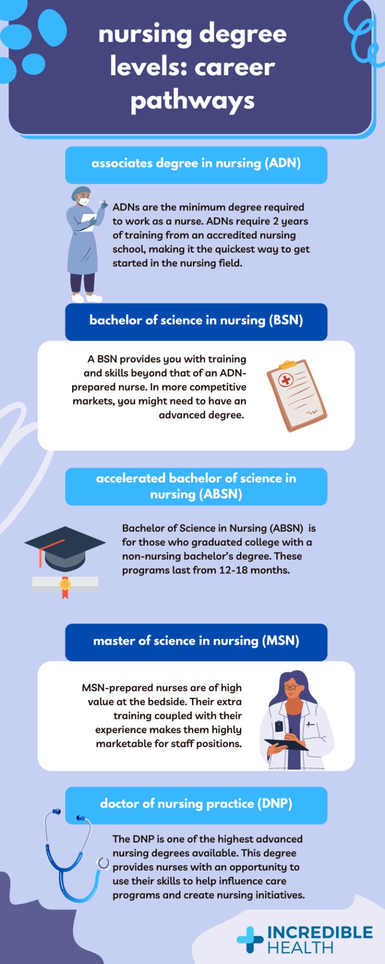 Nursing Degree Levels: Career Pathways | Incredible Health